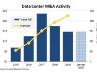 2020 Data Center M&A deals at record high