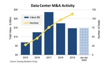 2020 Data Center M&A deals at record high