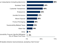 87% of Business Leaders Expect to Increase Sustainability Investment