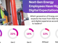 92% Of Energy Leaders Are Prioritising Digital Employee Experience: Riverbed